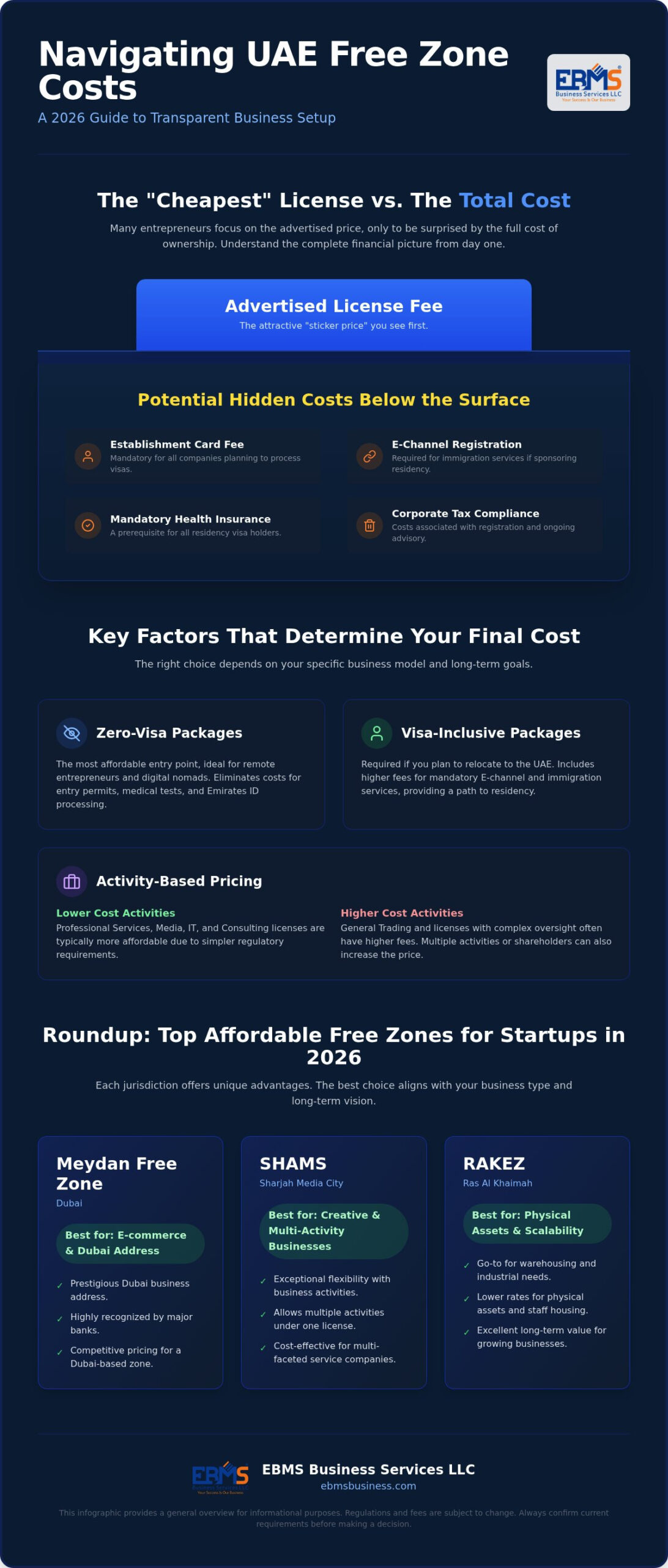 Cheapest Free Zone License in UAE: 2026 Comprehensive Roundup for Entrepreneurs