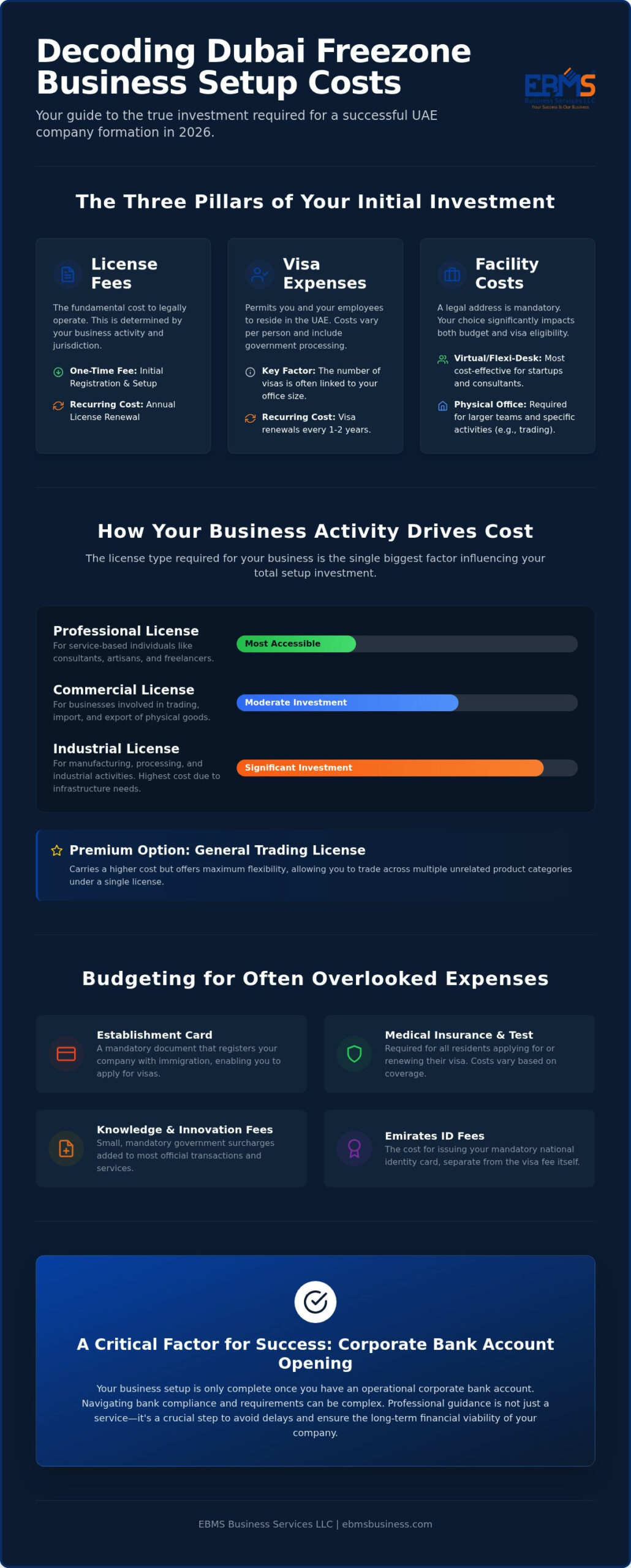 Dubai Freezone Business Setup Costs 2026: A Comprehensive Comparison Guide