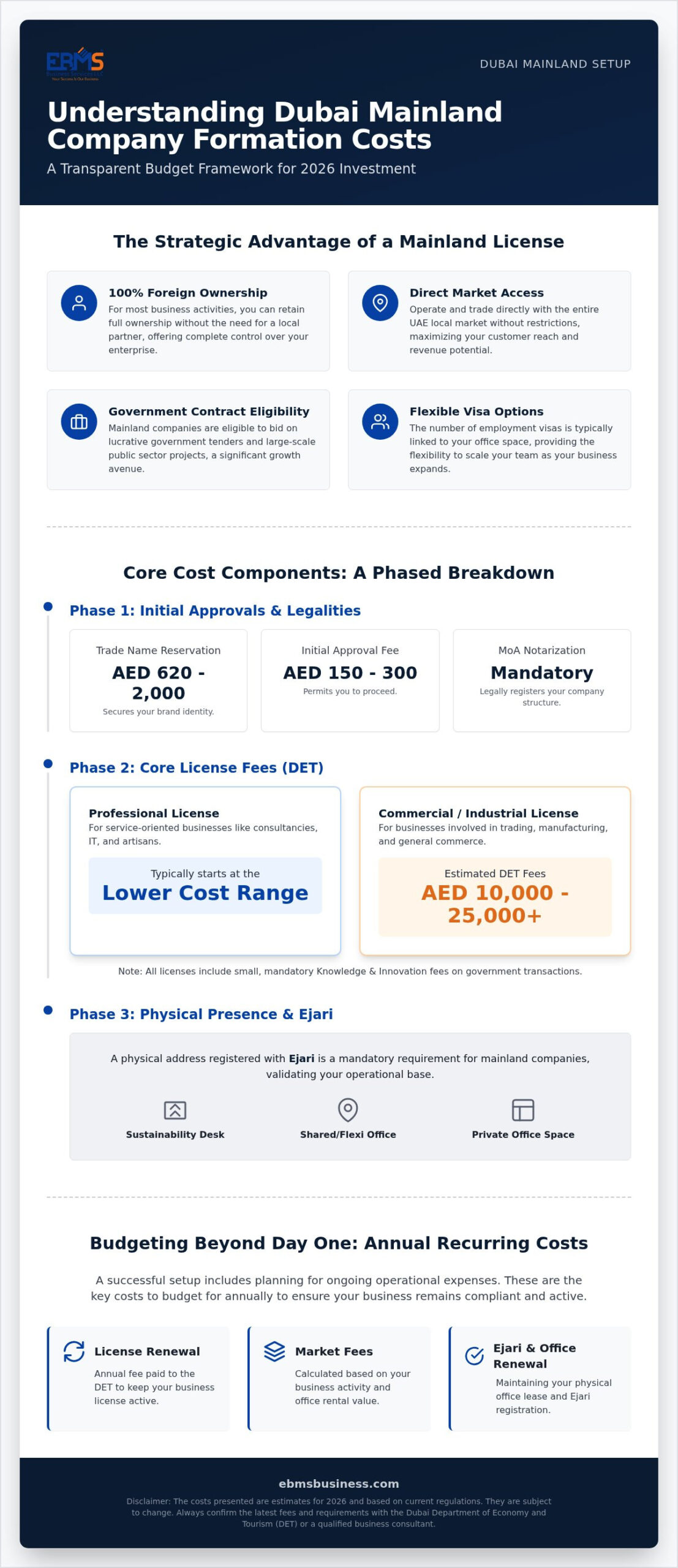 Dubai Mainland Company Formation Cost: A Strategic 2026 Budgeting Guide