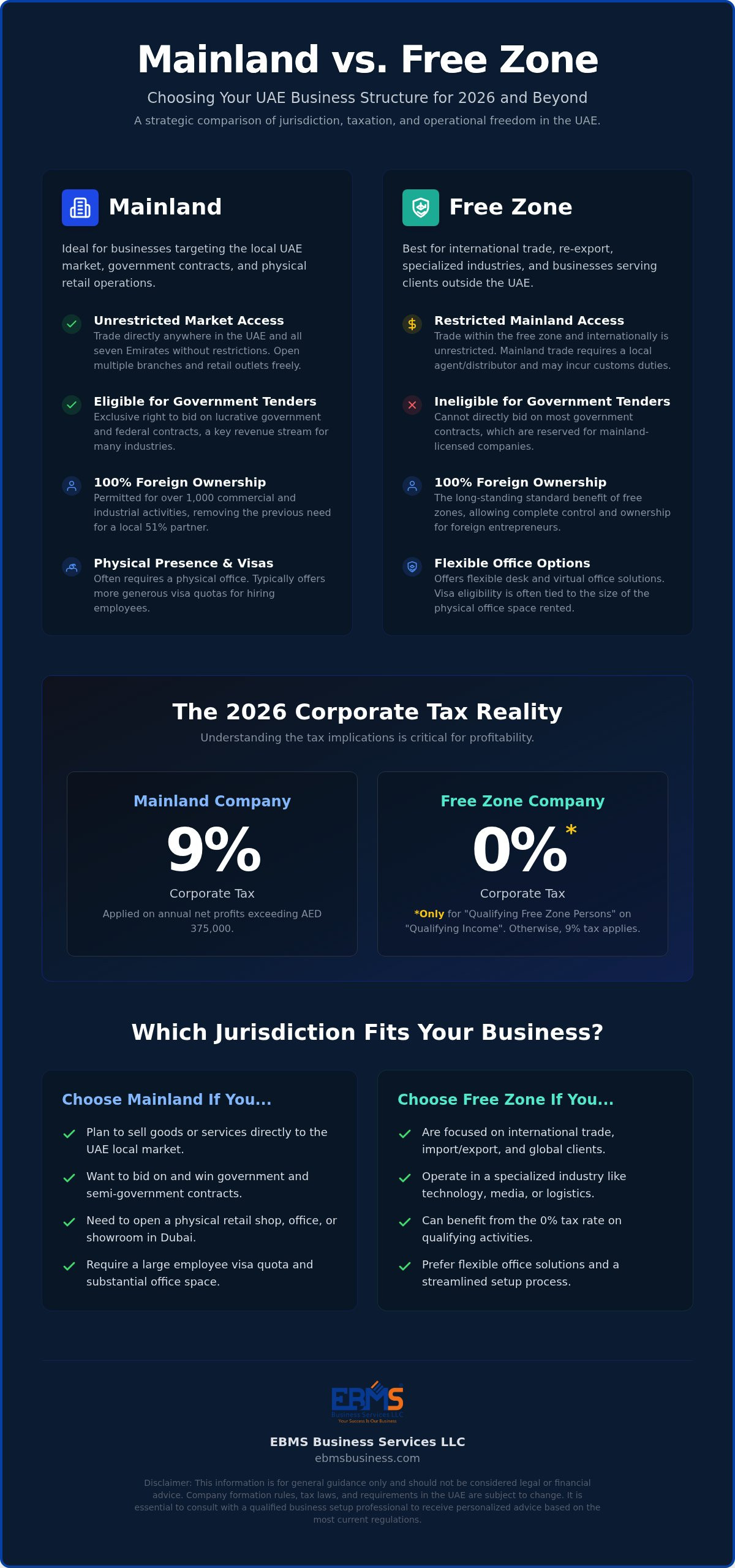 Mainland vs. Free Zone Company in Dubai: A Comprehensive 2026 Comparison 1 Mainland vs. Free Zone Company in Dubai: A Comprehensive 2026 Comparison