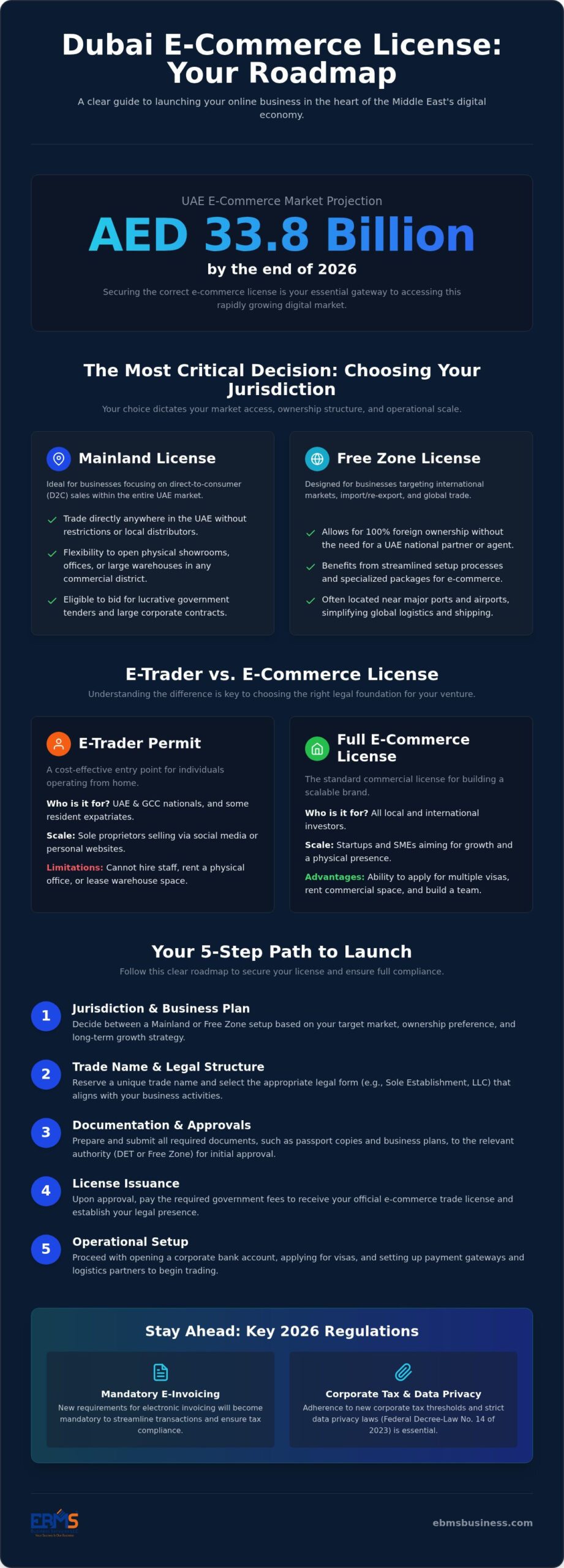 Obtaining an E-commerce License in Dubai: The 2026 Comprehensive Guide