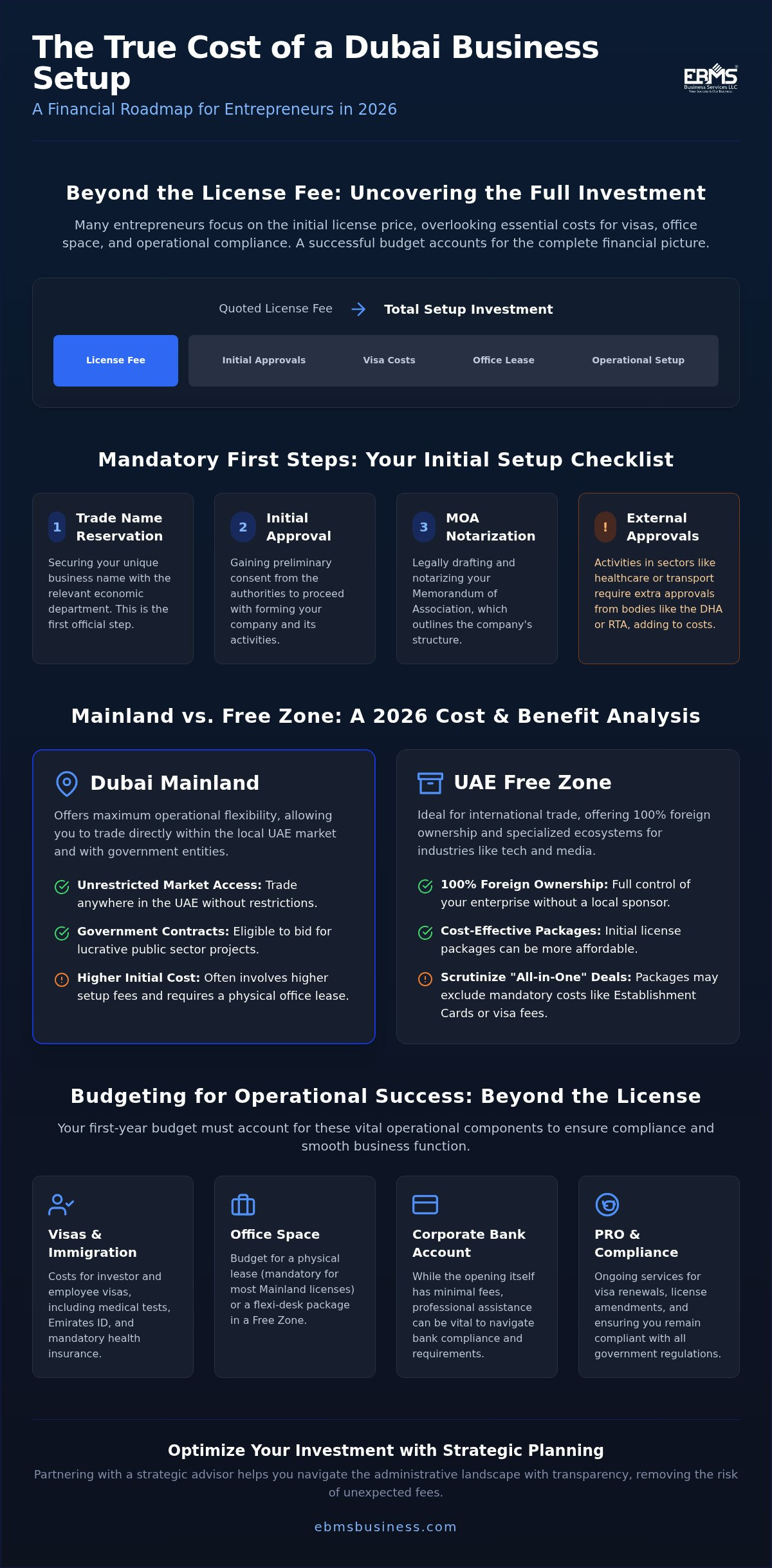 The Comprehensive Cost of Setting Up a Business in Dubai: 2026 Budgeting Guide 1 The Comprehensive Cost of Setting Up a Business in Dubai: 2026 Budgeting Guide