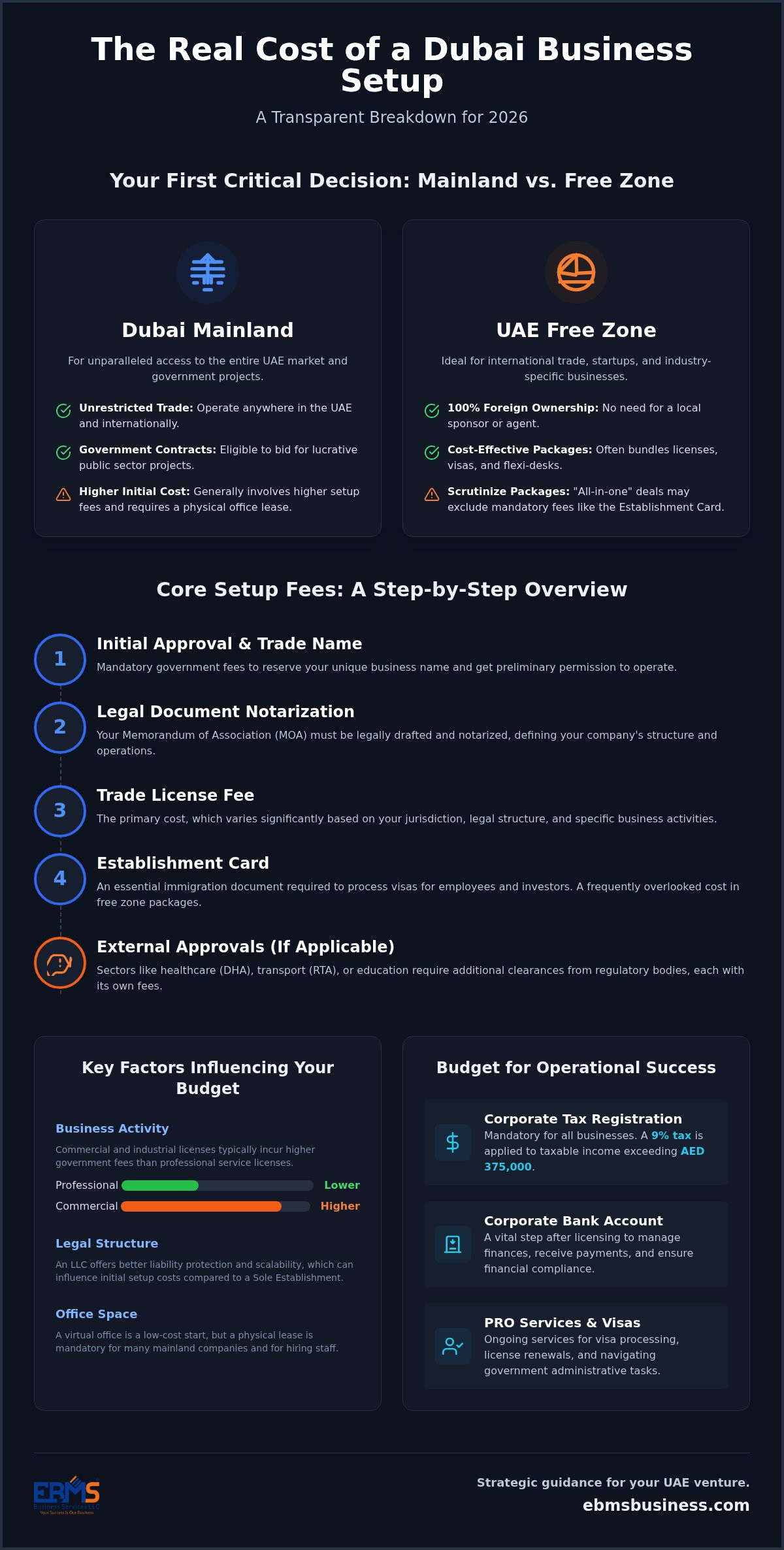 The Comprehensive Cost of Setting Up a Business in Dubai: 2026 Budgeting Guide