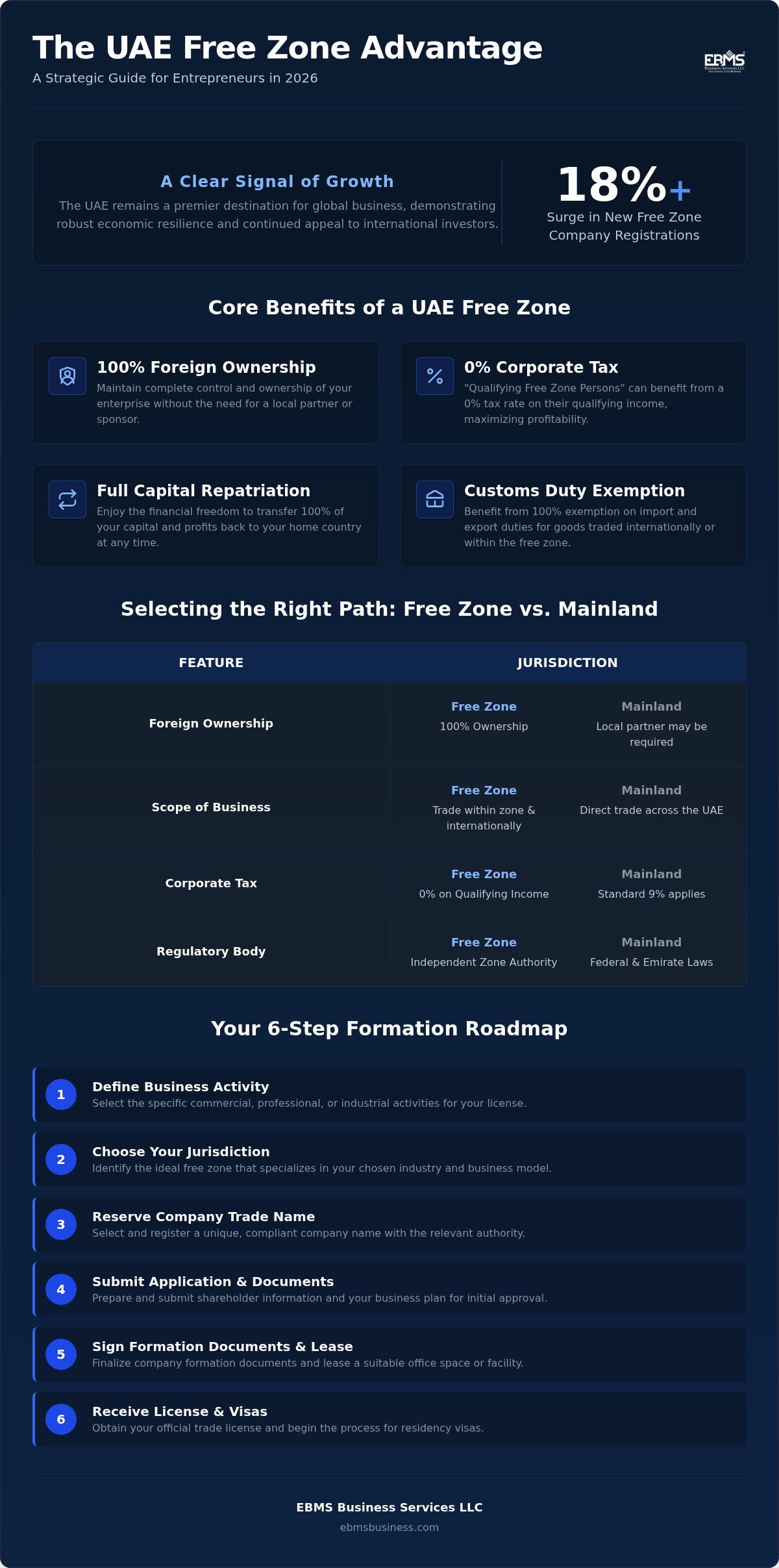 The Ultimate Guide to UAE Free Zone Company Formation in 2026 1 The Ultimate Guide to UAE Free Zone Company Formation in 2026