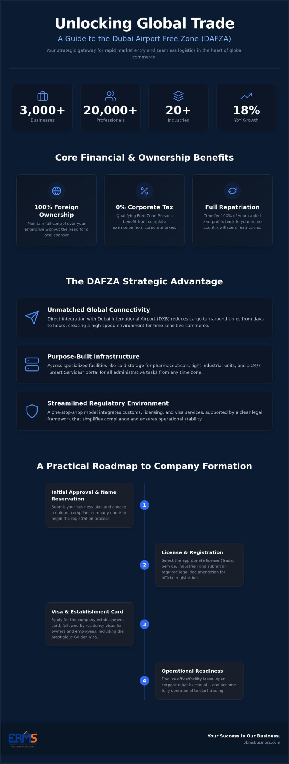 Dubai Airport Free Zone (DAFZA) Setup Guide: The 2026 Business Hub Overview