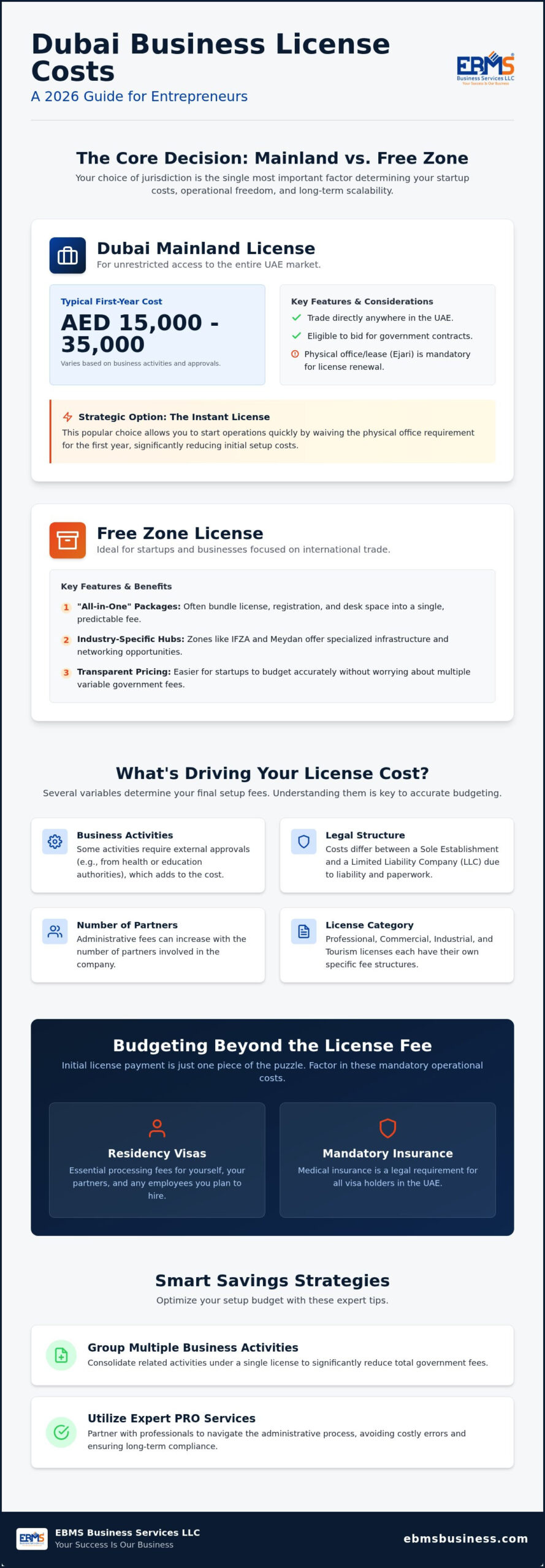 Small Business License Cost in Dubai: The 2026 Comprehensive Budgeting Guide