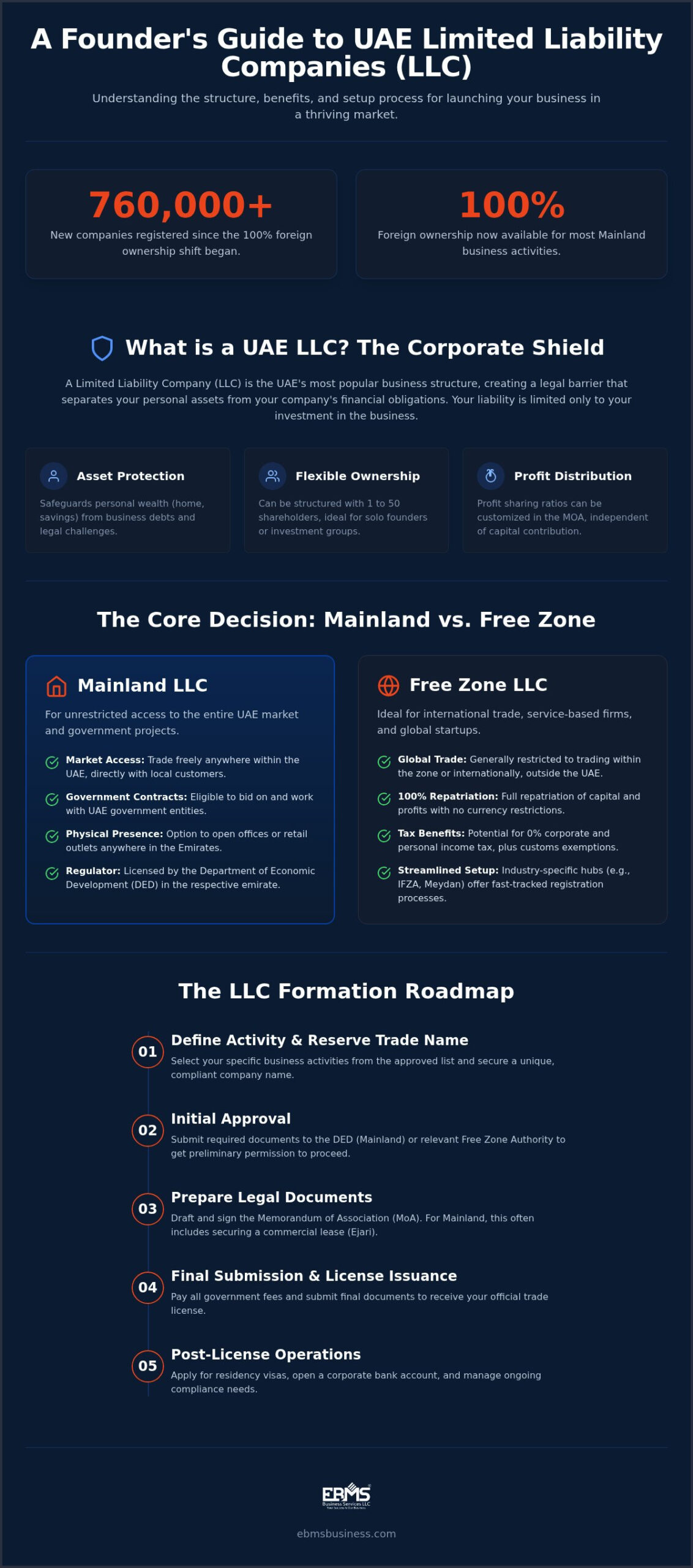 How to Form an LLC in the UAE: A Comprehensive 2026 Guide 1 How to Form an LLC in the UAE: A Comprehensive 2026 Guide