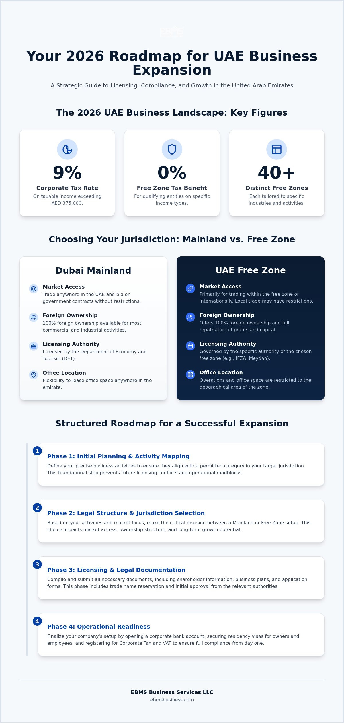 Strategic Business Expansion in Dubai: The 2026 Roadmap for Investors