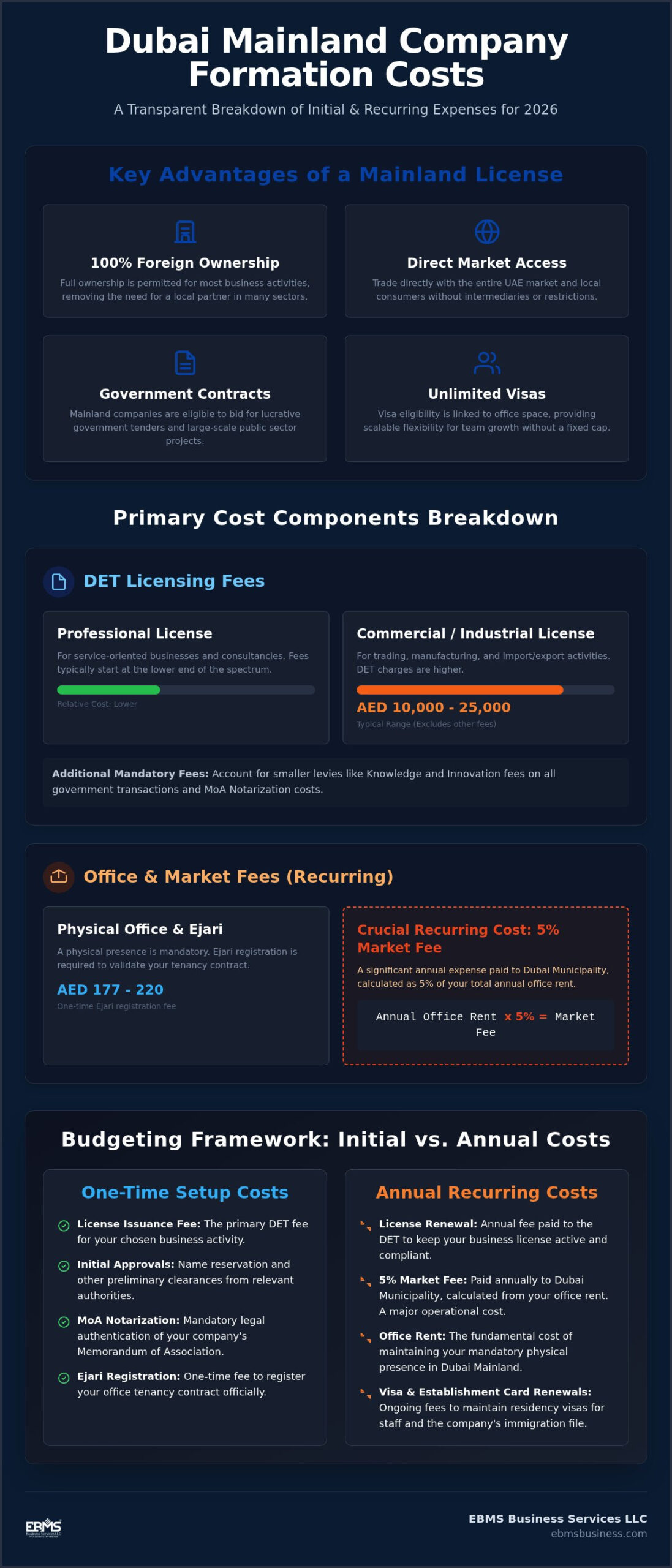 Dubai Mainland Company Formation Cost: A Strategic 2026 Budgeting Guide 1 Dubai Mainland Company Formation Cost: A Strategic 2026 Budgeting Guide