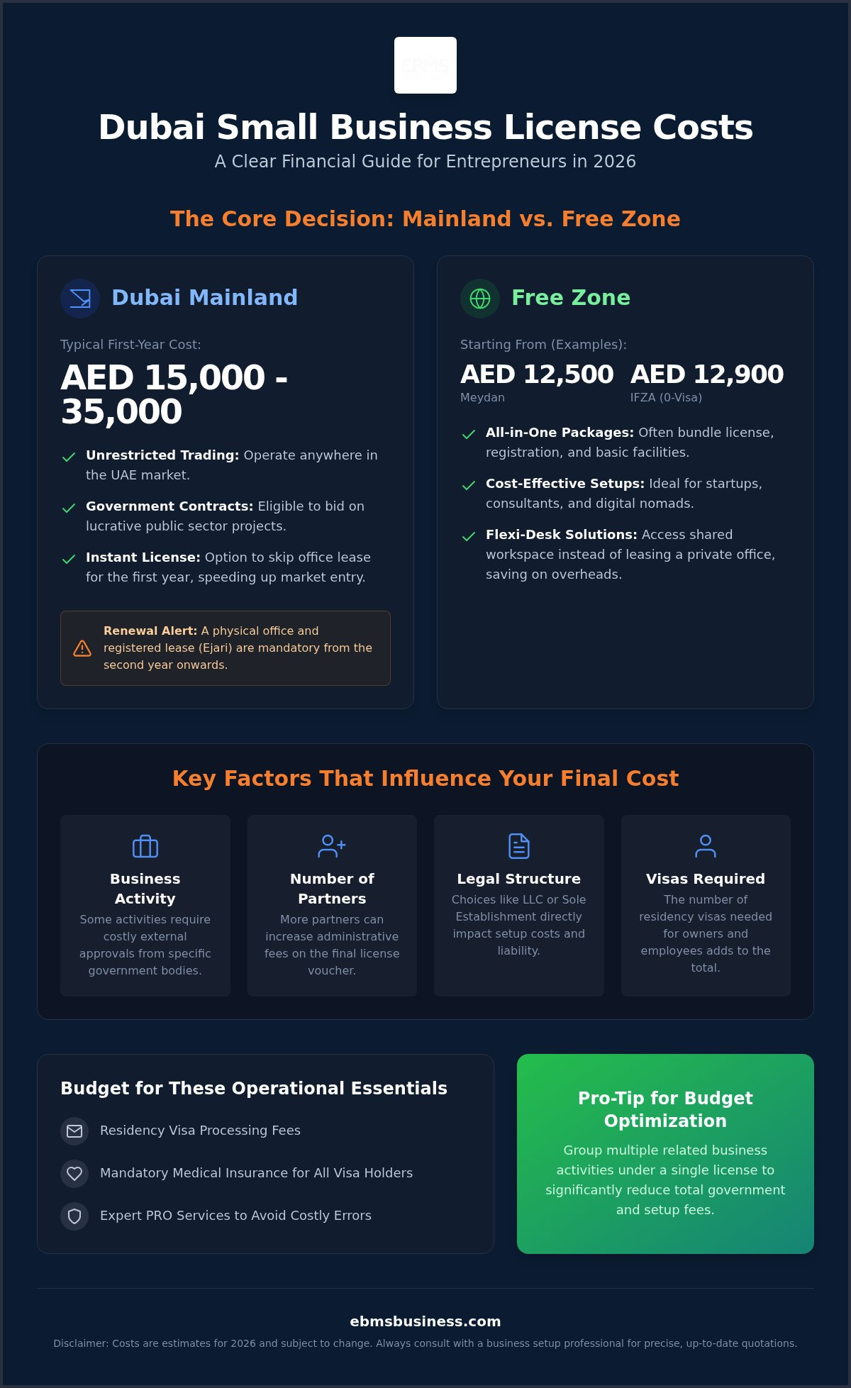 Small Business License Cost in Dubai: The 2026 Comprehensive Budgeting Guide