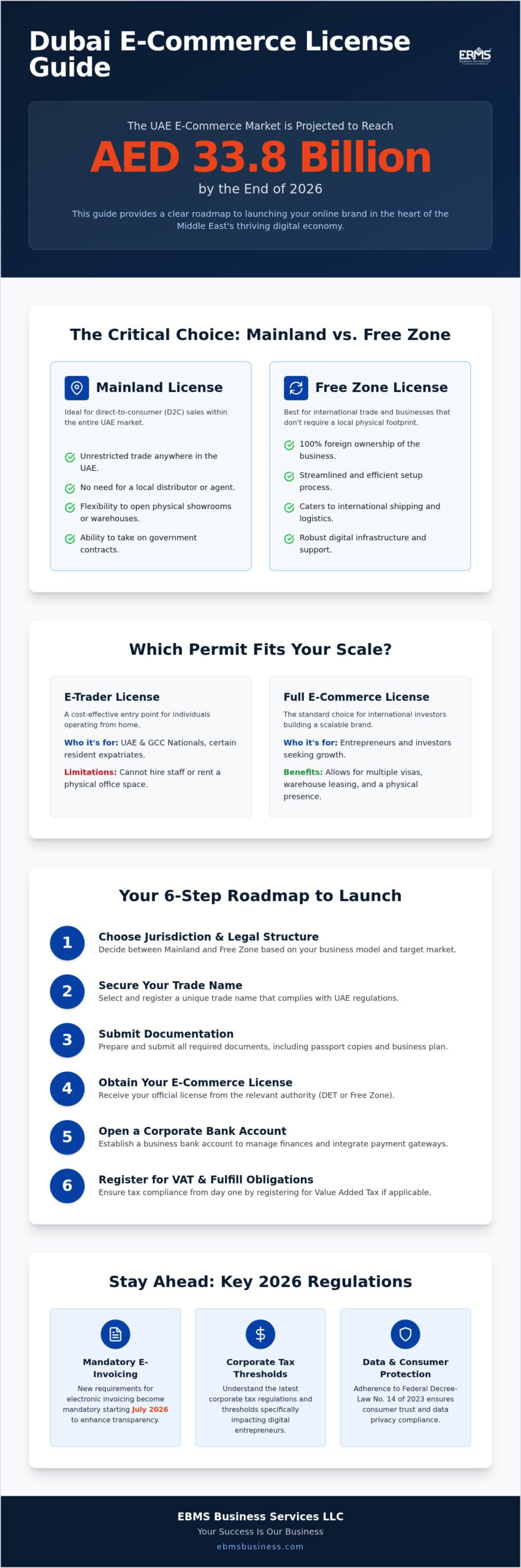 Obtaining an E-commerce License in Dubai: The 2026 Comprehensive Guide