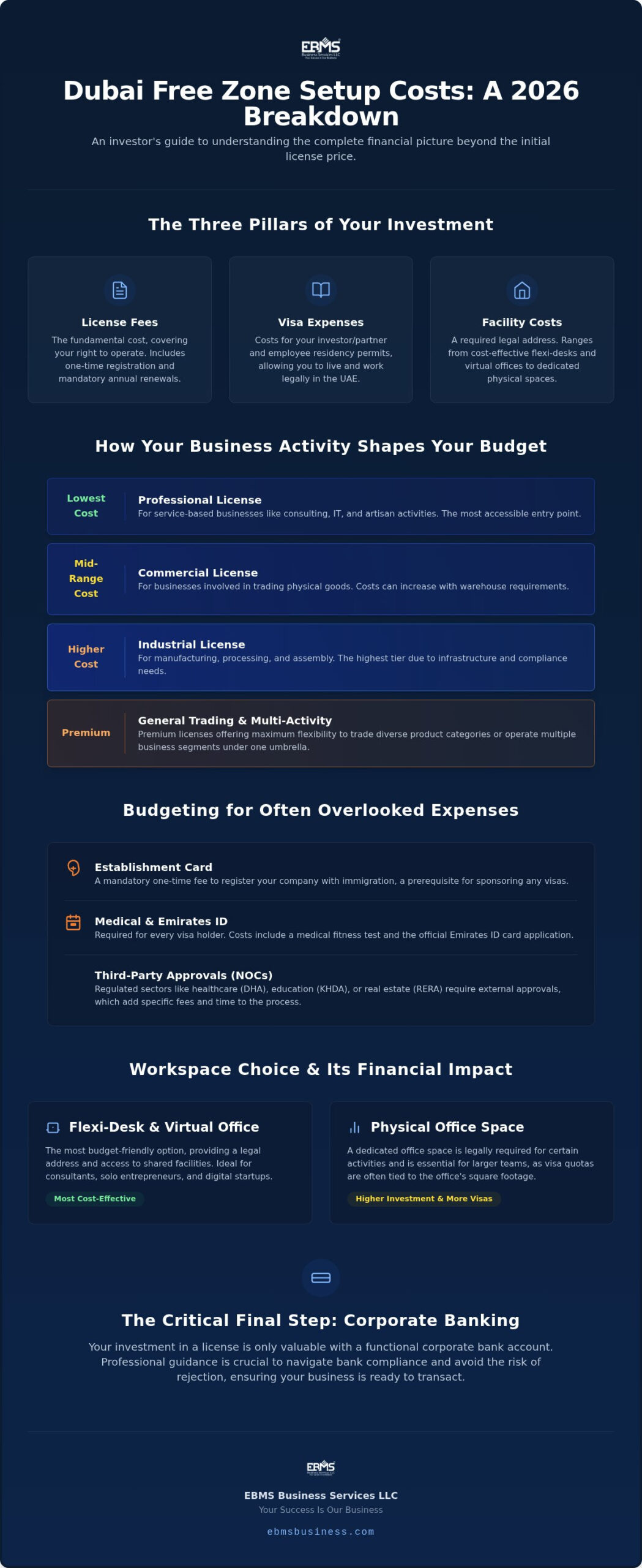 Dubai Freezone Business Setup Costs 2026: A Comprehensive Comparison Guide