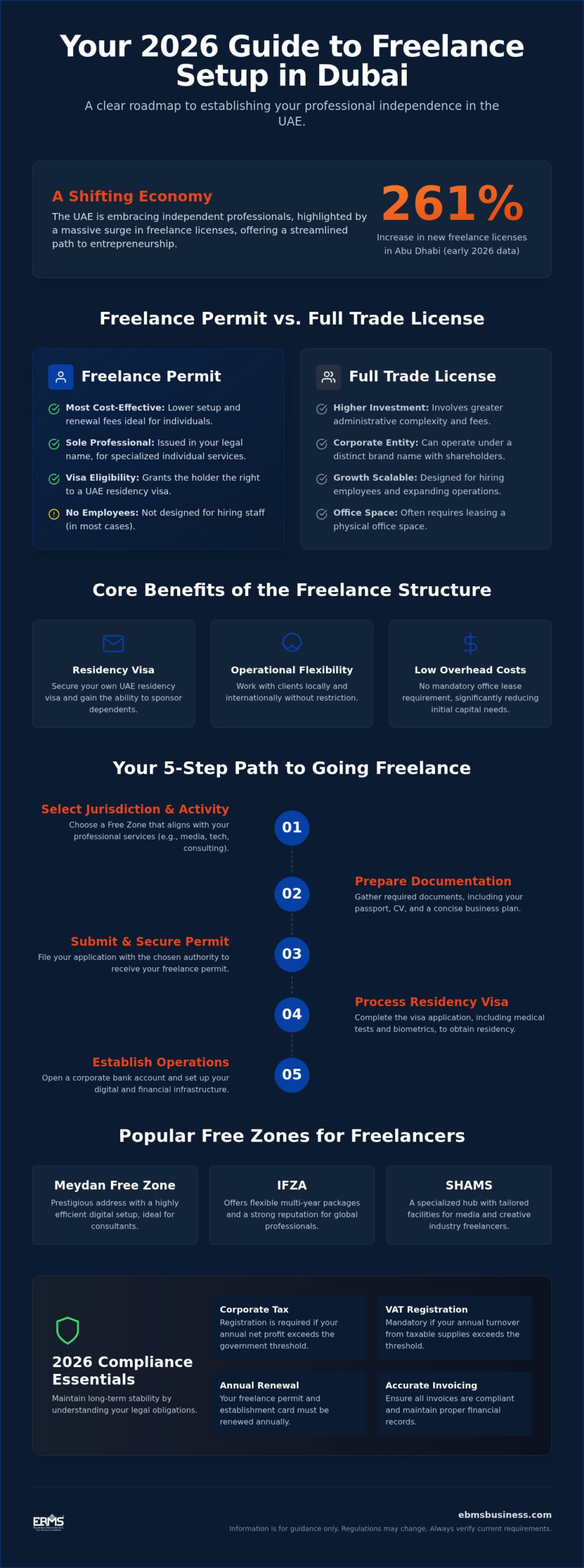 Freelancer Company Setup in Dubai and the UAE: A 2026 Practical Guide