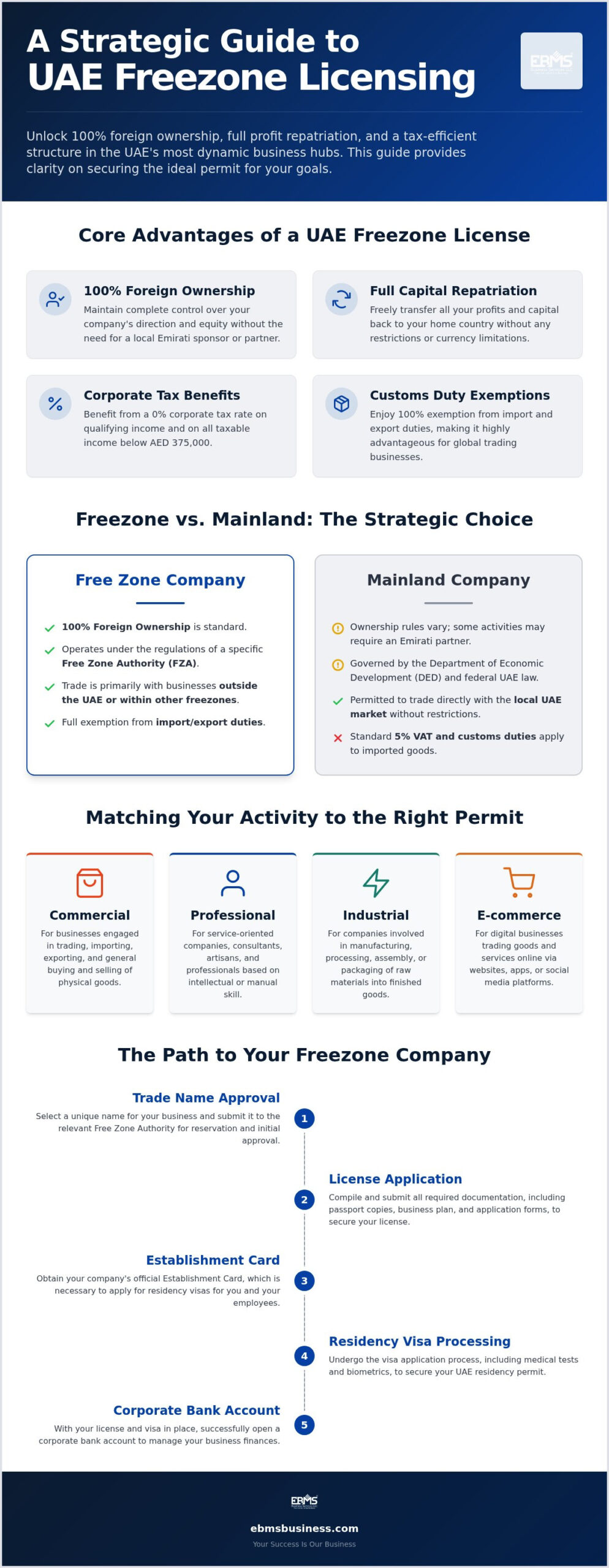 UAE Freezone License Guide: Your Business Path 2026 1 UAE Freezone License Guide: Your Business Path 2026