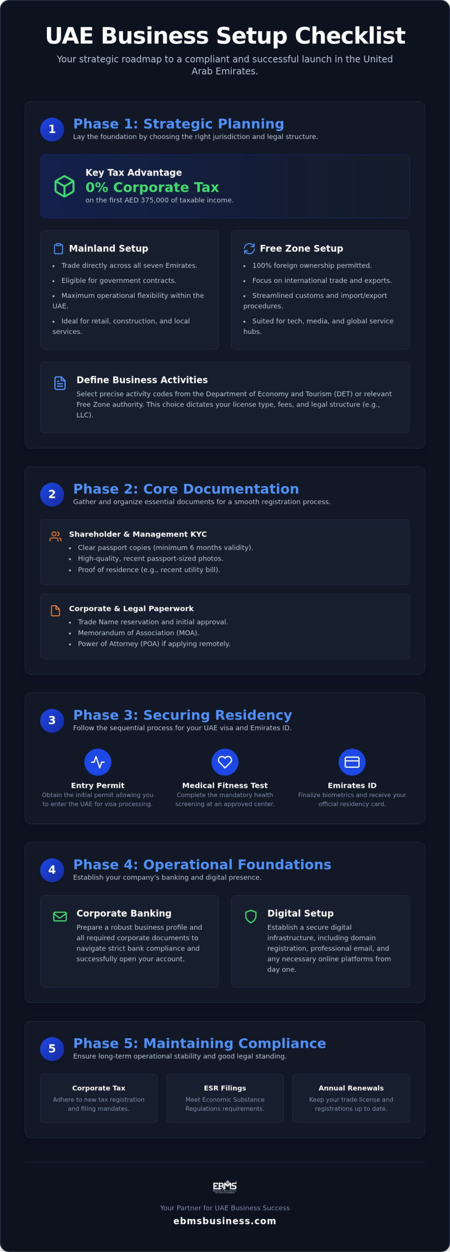 Dubai Business Setup Checklist 2026: Your Complete Step-by-Step UAE Guide