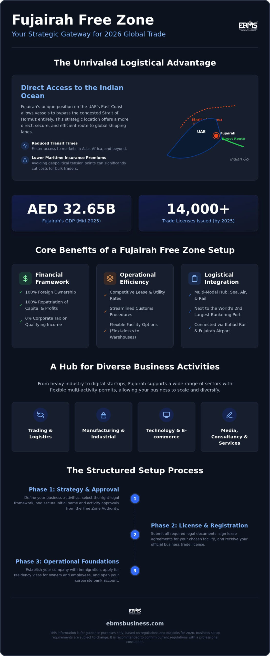 Fujairah Free Zone: The Comprehensive 2026 Guide to Business Setup 1 Fujairah Free Zone: The Comprehensive 2026 Guide to Business Setup