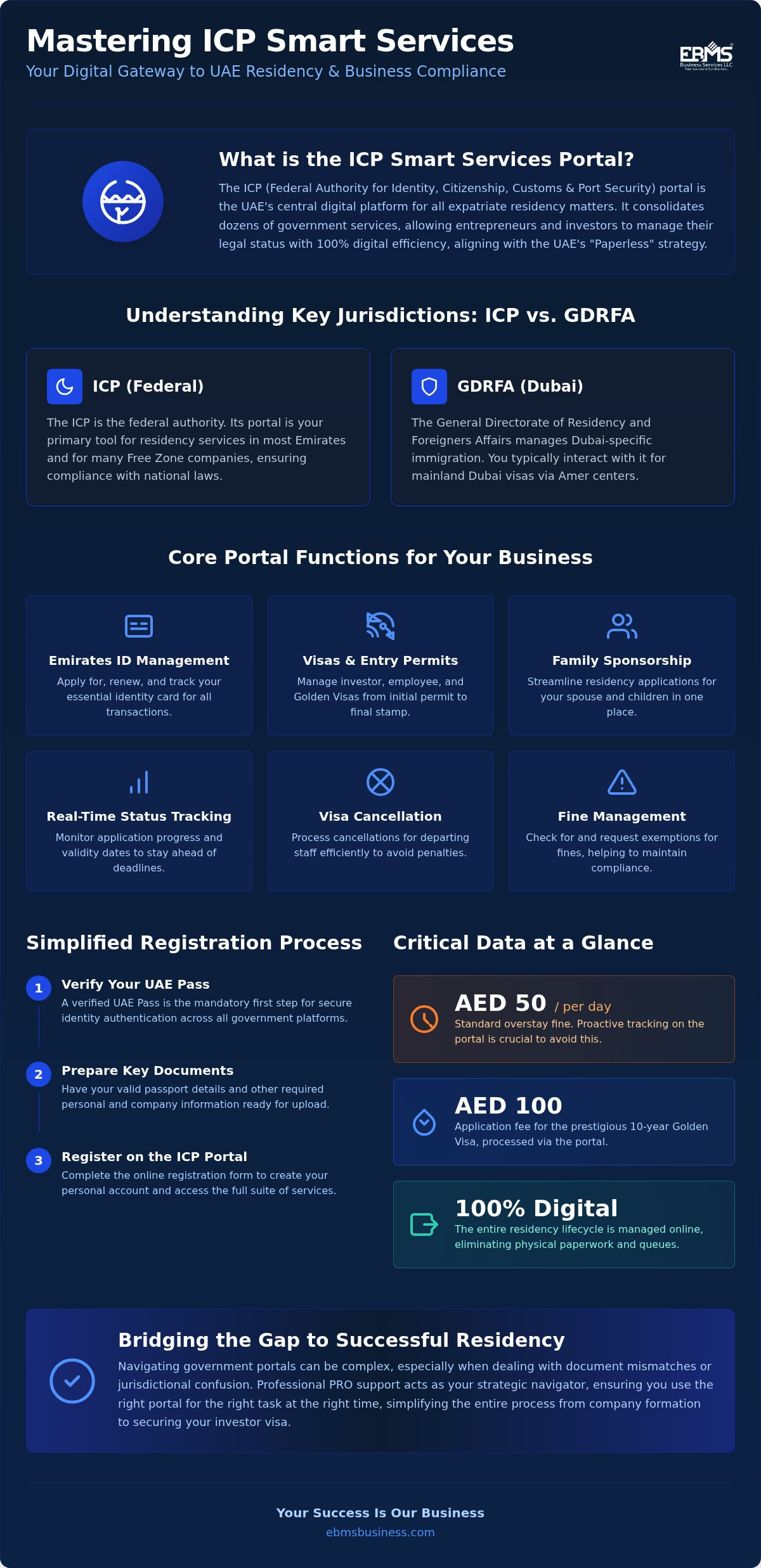 ICP Smart Services Guide for UAE Business Residency 2026