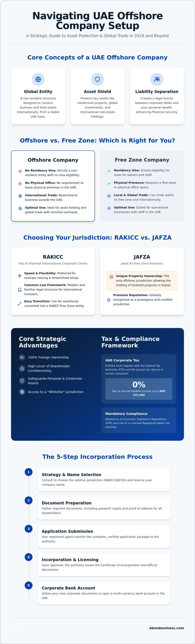 Offshore Company Setup: 2026 Guide for Investors