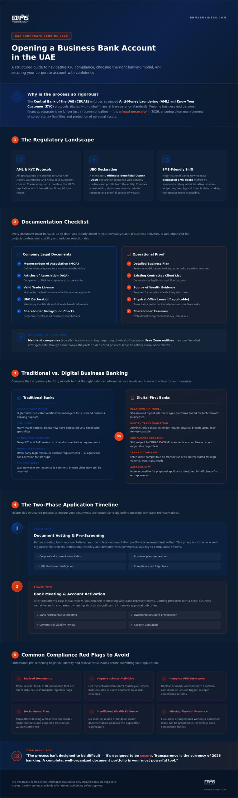 Opening a Business Bank Account in UAE: The Complete 2026 Guide