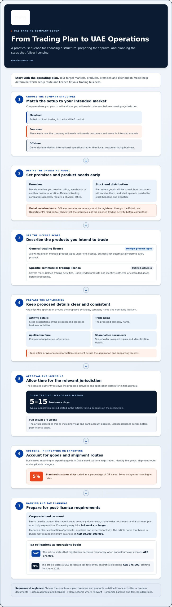 How to Set Up a Dubai Trading Company and Reach UAE Customers 1 How to Set Up a Dubai Trading Company and Reach UAE Customers